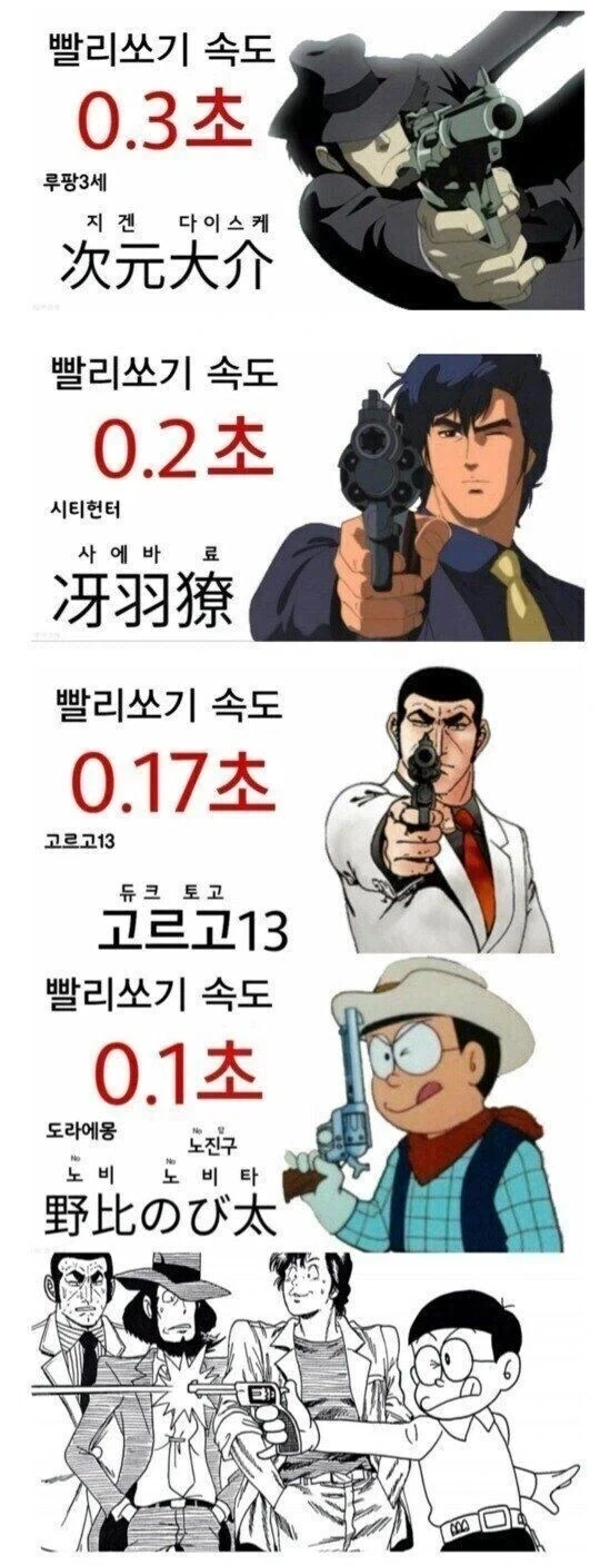 일본 유명 만화 캐릭터 빨리쏘기 속도_1.webp